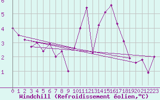 Courbe du refroidissement olien pour Quimper (29)