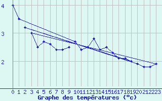 Courbe de tempratures pour Lerwick