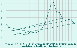 Courbe de l'humidex pour Dax (40)