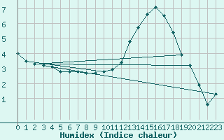 Courbe de l'humidex pour Combs-la-Ville (77)