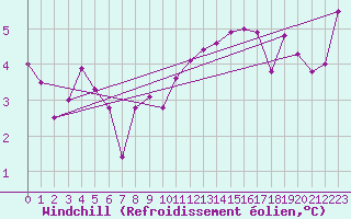 Courbe du refroidissement olien pour Shap