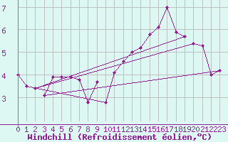 Courbe du refroidissement olien pour Claremorris
