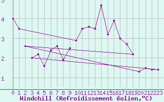 Courbe du refroidissement olien pour Lobbes (Be)