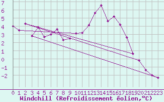Courbe du refroidissement olien pour Biscarrosse (40)