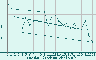 Courbe de l'humidex pour Erzurum Bolge