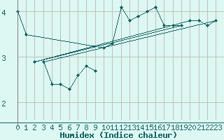 Courbe de l'humidex pour Eisenach