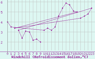 Courbe du refroidissement olien pour Abbeville (80)