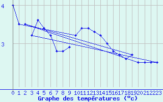 Courbe de tempratures pour Pakri