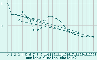 Courbe de l'humidex pour Pakri