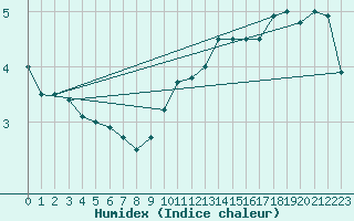 Courbe de l'humidex pour Chivres (Be)