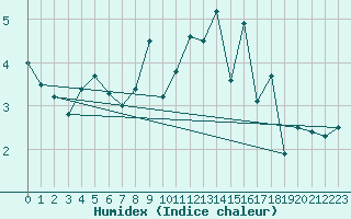 Courbe de l'humidex pour Mace Head