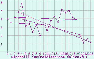 Courbe du refroidissement olien pour Melle (Be)