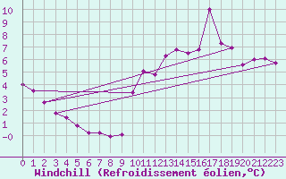 Courbe du refroidissement olien pour La Baeza (Esp)