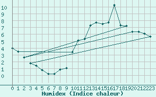 Courbe de l'humidex pour La Baeza (Esp)