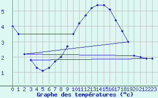 Courbe de tempratures pour Weihenstephan