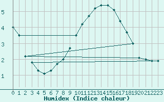 Courbe de l'humidex pour Weihenstephan