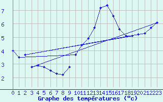 Courbe de tempratures pour Cambrai / Epinoy (62)