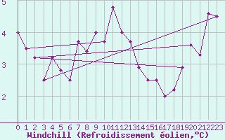 Courbe du refroidissement olien pour Redesdale