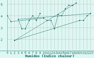 Courbe de l'humidex pour Tjotta