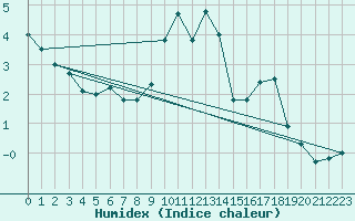 Courbe de l'humidex pour Gschenen