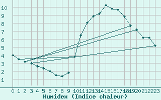 Courbe de l'humidex pour Laval (53)