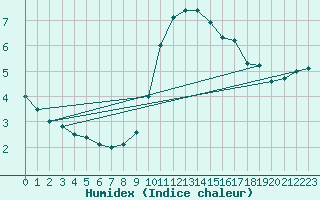 Courbe de l'humidex pour Boscombe Down