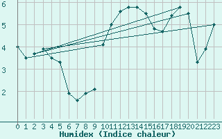 Courbe de l'humidex pour Crosby