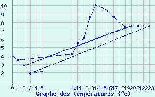 Courbe de tempratures pour Vias (34)