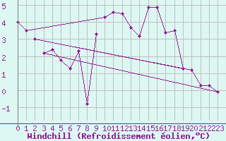 Courbe du refroidissement olien pour Bremervoerde