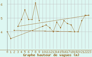 Courbe de la hauteur des vagues pour la bouée 6200066