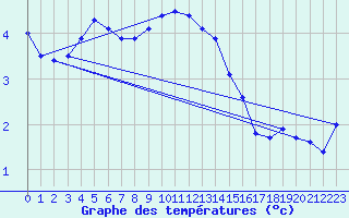 Courbe de tempratures pour Maseskar