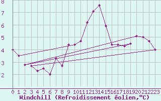 Courbe du refroidissement olien pour Gardelegen