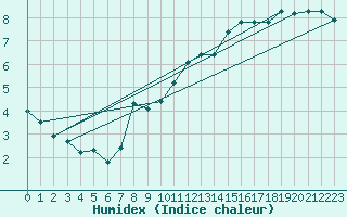 Courbe de l'humidex pour Bridel (Lu)