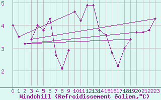 Courbe du refroidissement olien pour Gardelegen