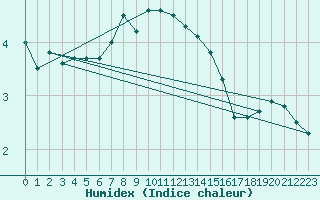 Courbe de l'humidex pour Zilina / Hricov