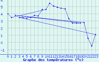 Courbe de tempratures pour Robbia