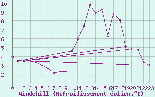 Courbe du refroidissement olien pour Mont-Aigoual (30)