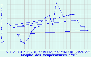 Courbe de tempratures pour Mouterhouse (57)