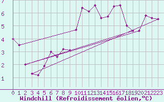 Courbe du refroidissement olien pour Glarus