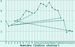 Courbe de l'humidex pour Bridel (Lu)