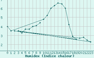 Courbe de l'humidex pour Kenley