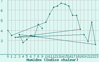 Courbe de l'humidex pour Maniccia - Nivose (2B)