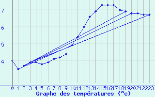 Courbe de tempratures pour Auch (32)