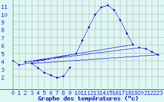 Courbe de tempratures pour Gap-Sud (05)