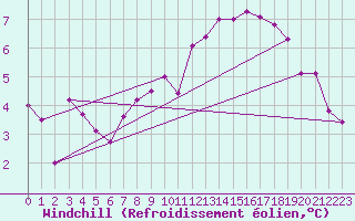 Courbe du refroidissement olien pour Dijon / Longvic (21)