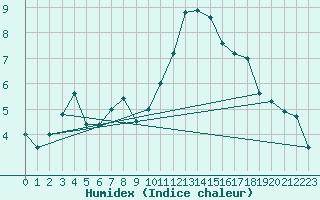 Courbe de l'humidex pour Ocna Sugatag