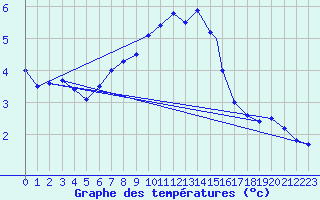 Courbe de tempratures pour Monte Cimone