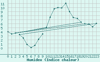 Courbe de l'humidex pour Schleiz