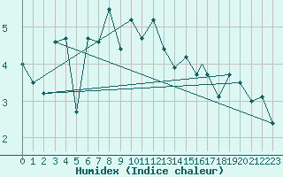 Courbe de l'humidex pour Honningsvag / Valan