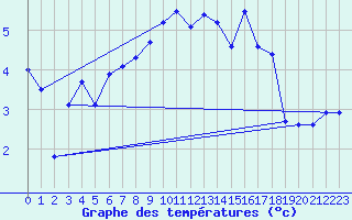 Courbe de tempratures pour Belfort (90)